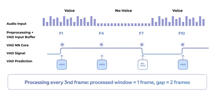 VAD configurable audio frame gap