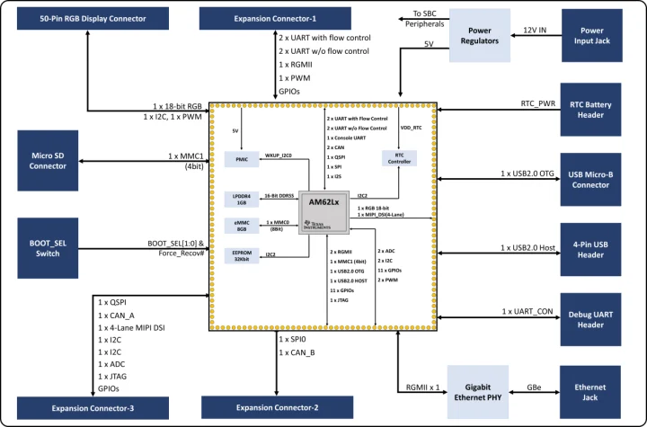 iWave Systems iG G69M SBC block diagram iWave Systems iG G69M SBC block diagram
