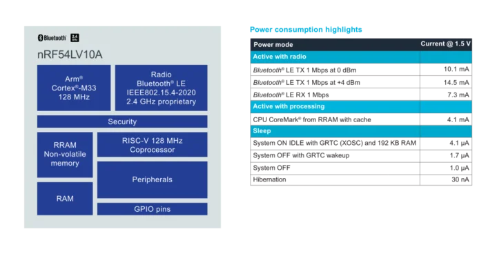 nRF54LV10A block diagram power consumption
