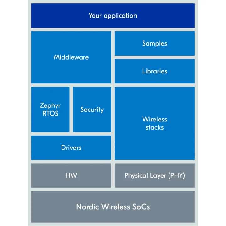 nRFConnect SW architecture