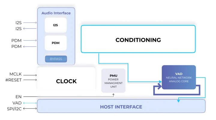 ultra low power VAD chip block diagram