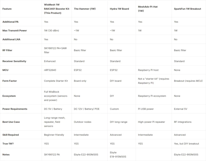 1W LoRa solution comparison