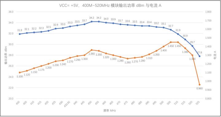 400M520MHz module output power dBm and current 400M520MHz module output power dBm and current