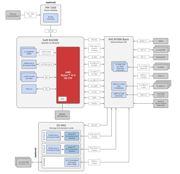 AMD Ryzen AI 9 HZ 370 industrial PC block diagram