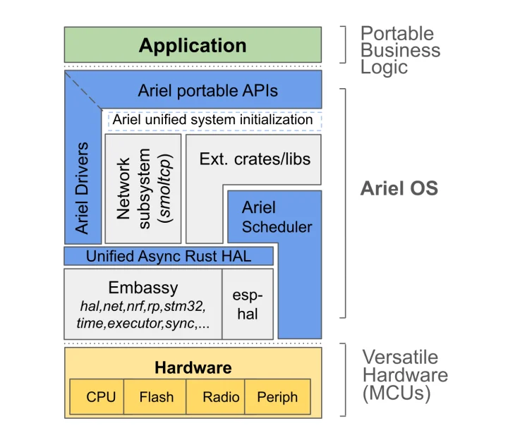 Ariel OS architecture diagram
