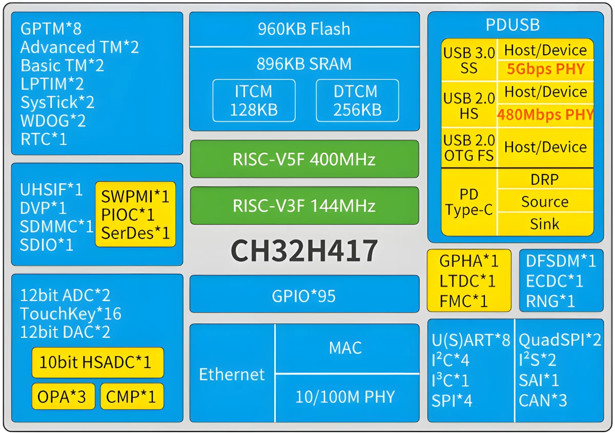 CH32H417 block diagram