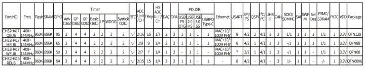 CH32H417 family matrix CH32H417 family matrix