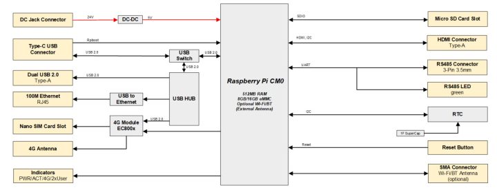 EDATEC ED-IPC1100 Raspberry Pi CM0 Box PC Block Diagram
