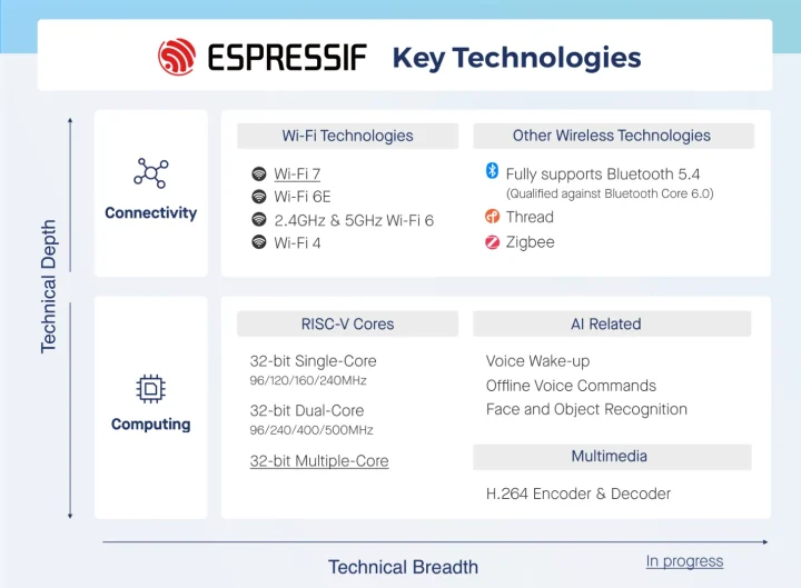 Espressif Systems WiFi 7