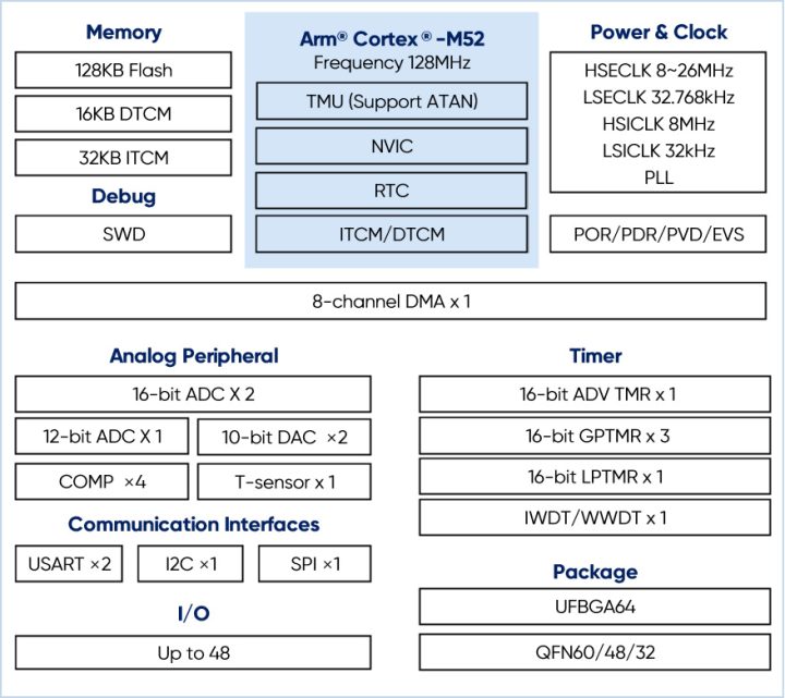 Geehy G32R430 Cortex M52 Encoder MCU Block Diagram Geehy G32R430 Cortex M52 Encoder MCU Block Diagram