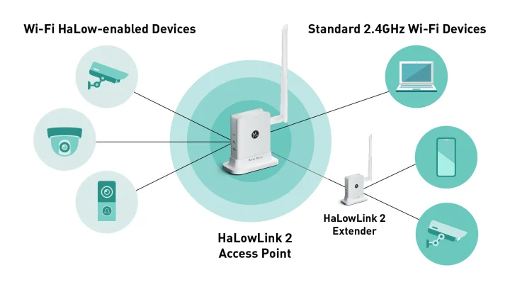 HaLowLink 2 WiFi HaLow access point extender modes