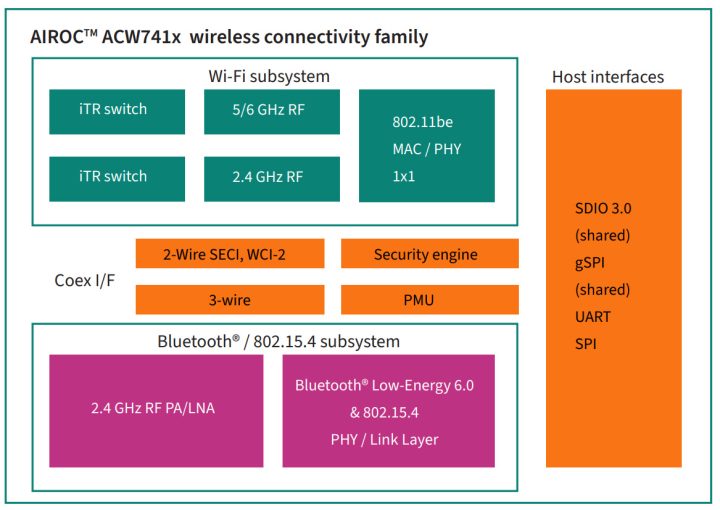 Infineon AIROC ACW741x family Block Diagram
