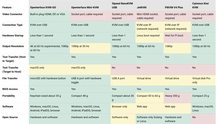 KVM over USB IP comparison