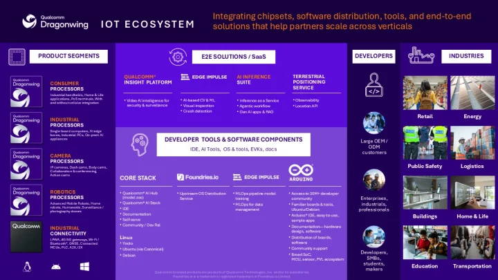 Qualcomm Dragonwing IOT Ecosystem