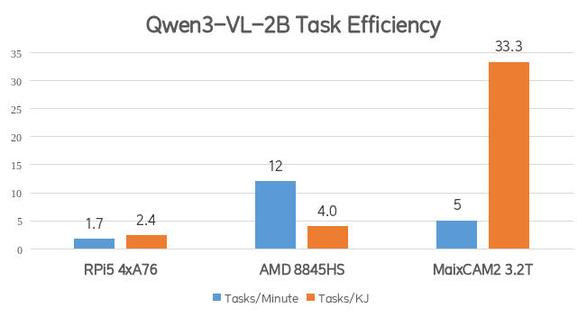 Qwen3 VL 2B benchmark efficiency Qwen3 VL 2B benchmark efficiency