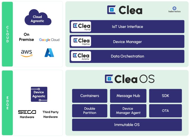 SECO Clea IoT software framework and Clea OS architecture diagram SECO Clea IoT software framework and Clea OS architecture diagram