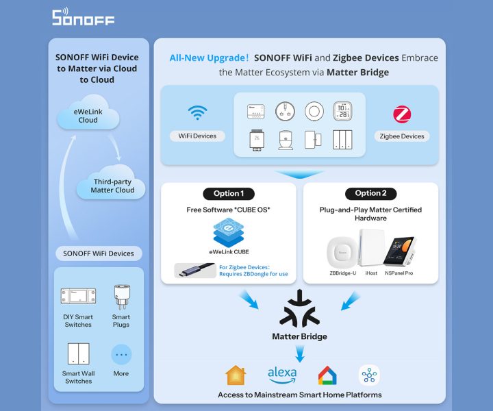 SONOFF WiFi Zigbee Matter Compatibility SONOFF WiFi Zigbee Matter Compatibility