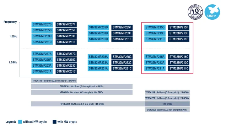 ST STM32MP2 portfolio January 2026