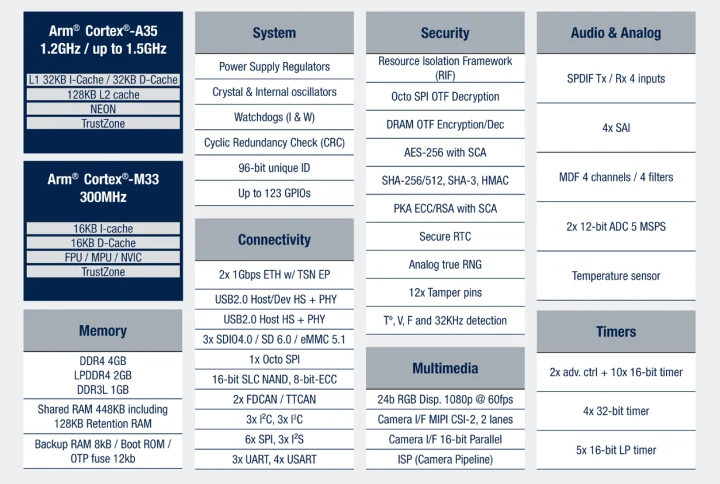 STM32MP21 block diagram