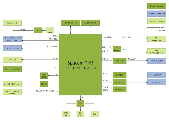 SpacemiT K3 SBC block diagram SpacemiT K3 SBC block diagram