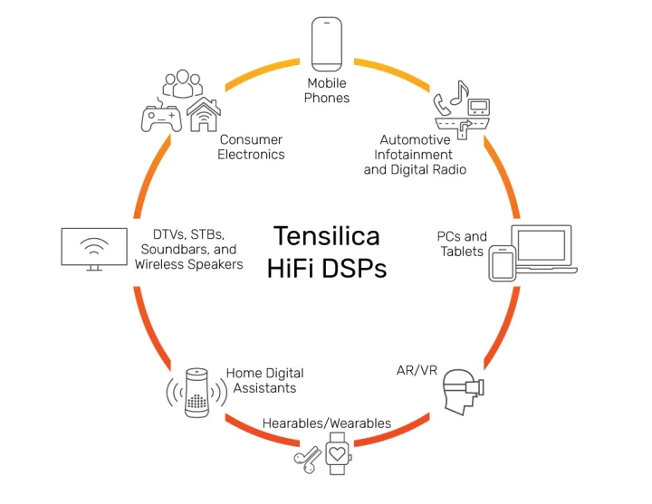 Tensilica HiFi DSP applications