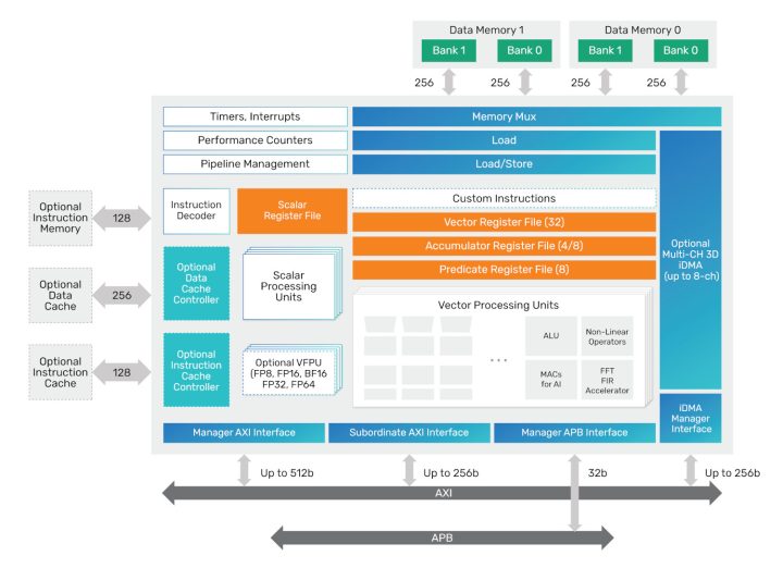 Tensilica HiFi iQ DSP block diagram