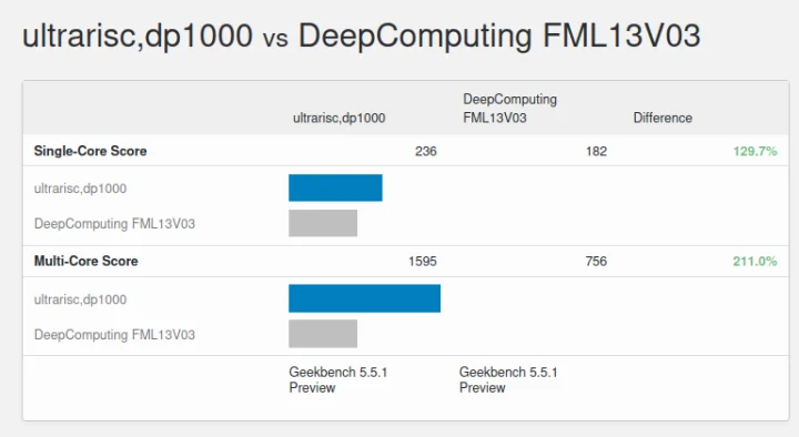 UR-DP1000 vs ESWIN EIC7702X Geekbench