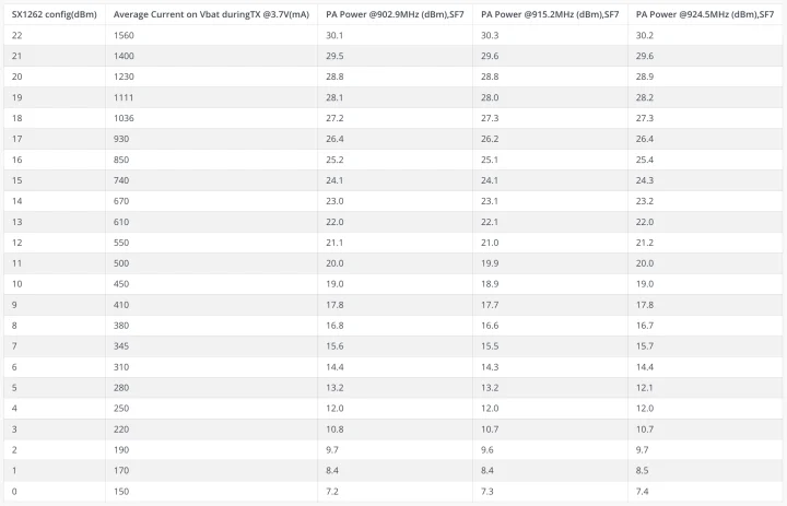 Wishmesh 1W Starter Kit Current PA Power