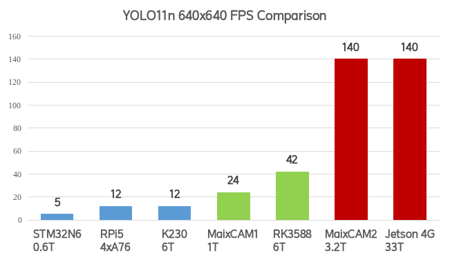 YOLO11n 640x640 benchmark YOLO11n 640x640 benchmark