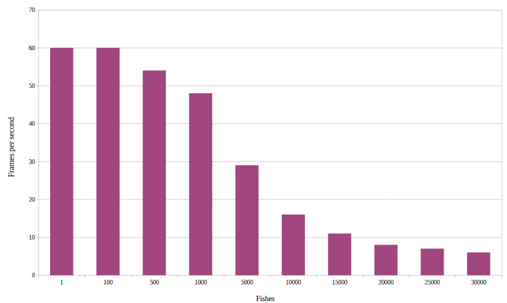 เปรียบเทียบอัตราการแสดงผล WebGL Aquarium ที่จำนวนปลาต่าง ๆ กัน