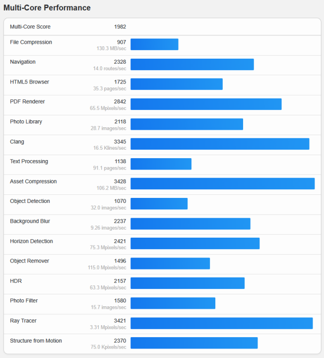 ผลการทดสอบ Geekbench แบบ Multi-Core