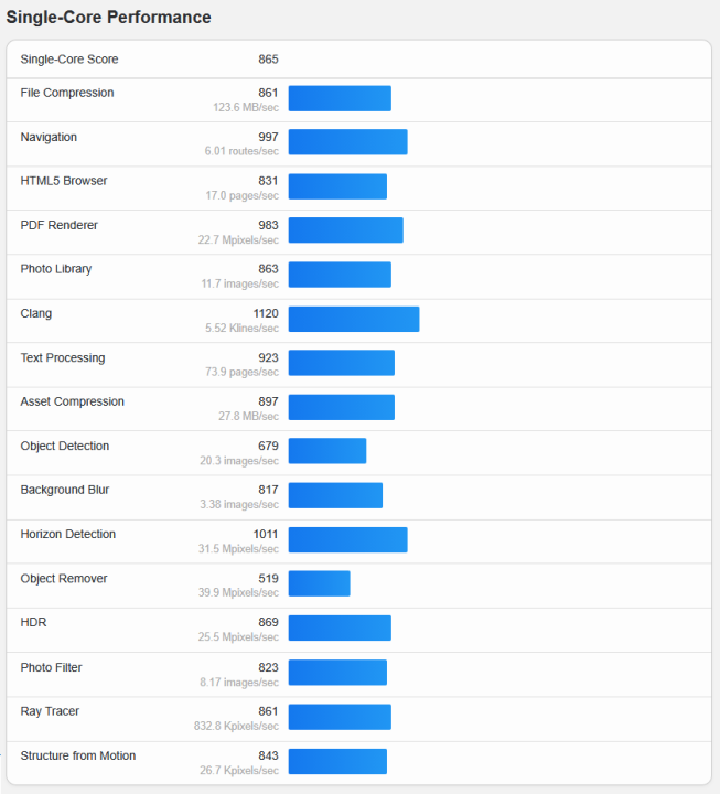 ผลการทดสอบ Geekbench แบบ Single-Core