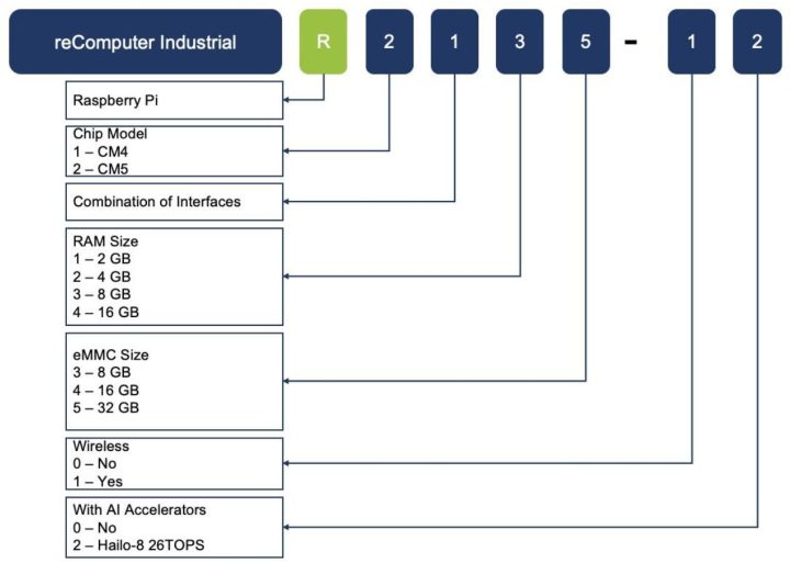 รูปแบบการตั้งชื่ออุปกรณ์ชุด reComputer