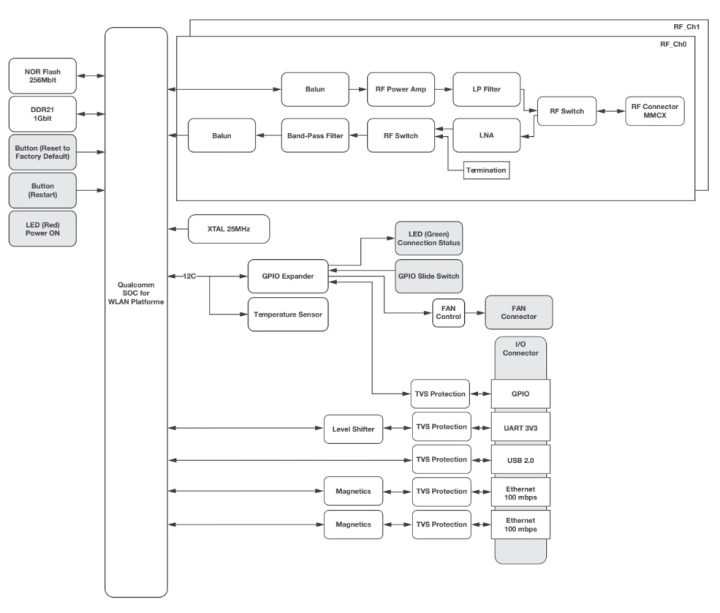 8devices Maca 2 Block DIagram