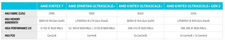 AMD Kintex FPGA portfolio