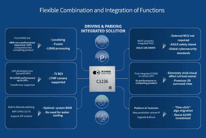 Black Sesame Technology C1236 automotive SoC