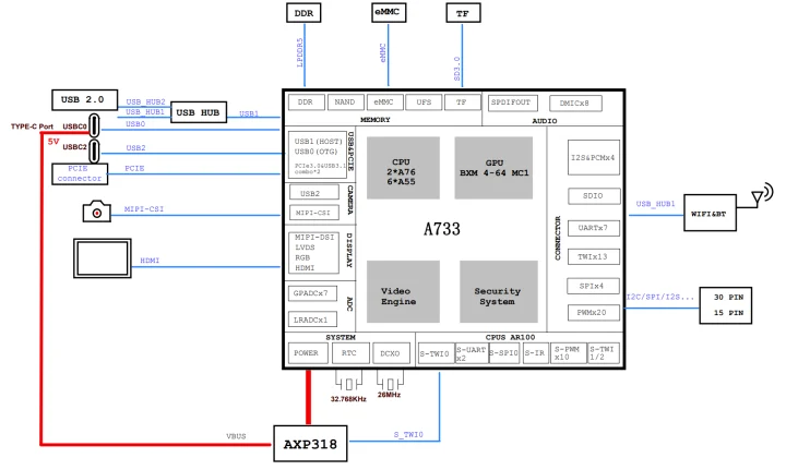 Cubie A7S block diagram 