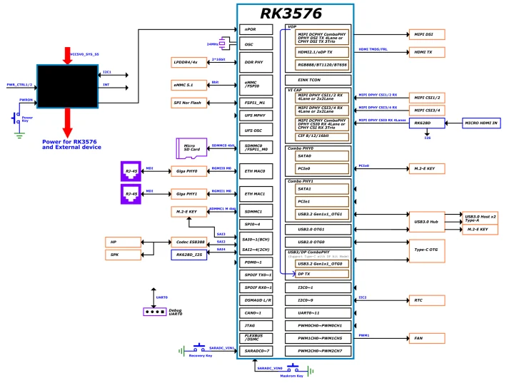 DShanPi A1 block diagram