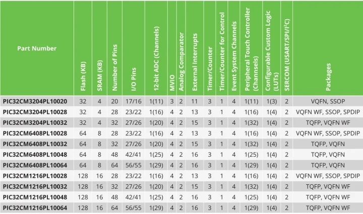 Detailed comparison PIC32CM PL10 microcontroller family