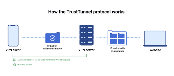 How TrustTunnerl AdGuard VPN protocol works