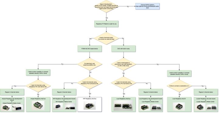 Louder Raspberry audio board selection flowchart based on platform output type and speaker configuration