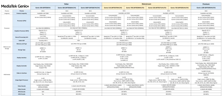 MediaTek Genio 350 vs Genio 360 vs Genio 510 MediaTek Genio 350 vs Genio 360 vs Genio 510