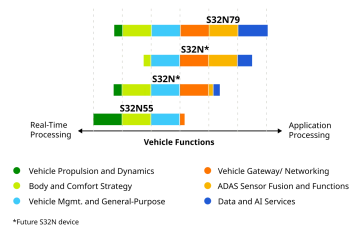 NXP S32N family February 2026