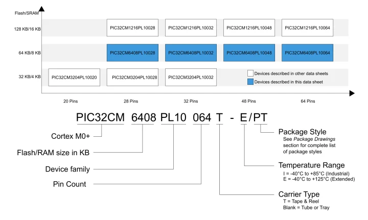 PIC32CM PL10 family designations