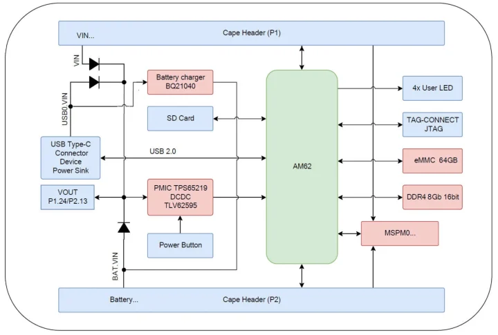 PocketBeagle 2 block diagram