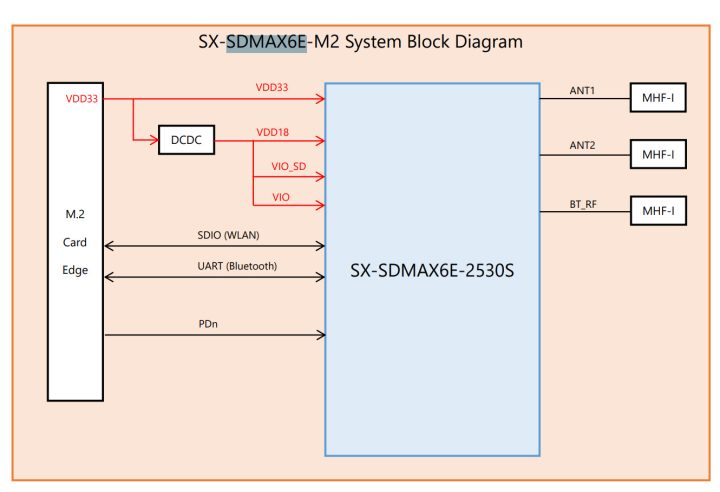 SX-SDMAX6E-M2 Bock Diagram