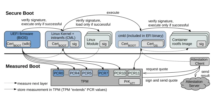 Secure Boot Measured Boot
