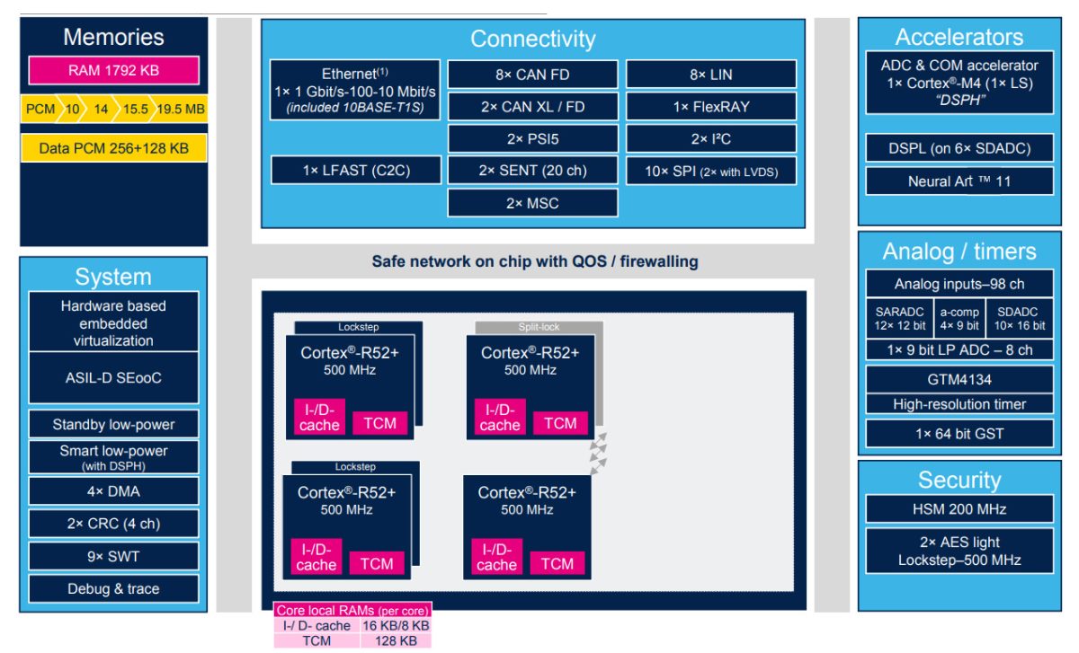 Cortex R52 Hypervisor STMicroelectronics เปิดตัว Stellar P3E ไมโครคอนโทรลเลอร์ยานยนต์ที่ใช้ ...
