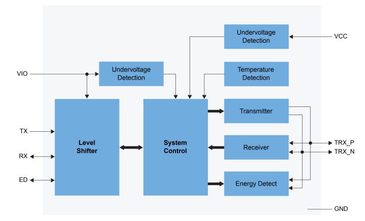 TJA1410 and TJF1410 10BASE T1S Physical Medium Dependent PMD Transceivers Block Diagram