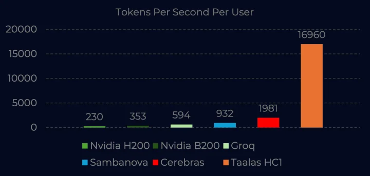 Taalas HC1 hard wired AI accelerator vs NVIDIA H200